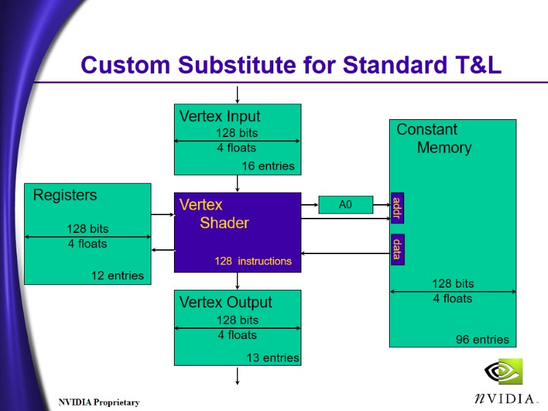 Custom Substitute for Standard T&L Constant Memory 96 entries 16 entries 13 entries 12 Custom Substitute for Standard T&L Constant Memory 96 entries 16 entries 13 entries 12